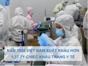Năm 2020 Việt Nam xuất khẩu hơn  1,37 tỷ chiếc khẩu trang y tế